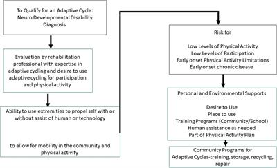 Policy brief: adaptive cycling equipment for individuals with neurodevelopmental disabilities as durable medical equipment
